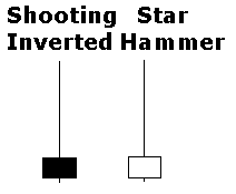 Candlestick, graficos, analise grafica, analise tecnica, análise técnica, curso sobre Candlestick, grafico de barras, martelo, martelo, invertido, doji, harami, marobozu, candle, candles, padroes de reversao, shooting Star